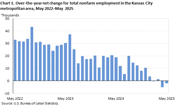 Chart 1. Over-the-year net change for total nonfarm employment in the Kansas City metropolitan area, May 2022-May 2025 Chart 1. Over-the-year net change for total nonfarm employment in the Kansas City metropolitan area, May 2022-May 2025