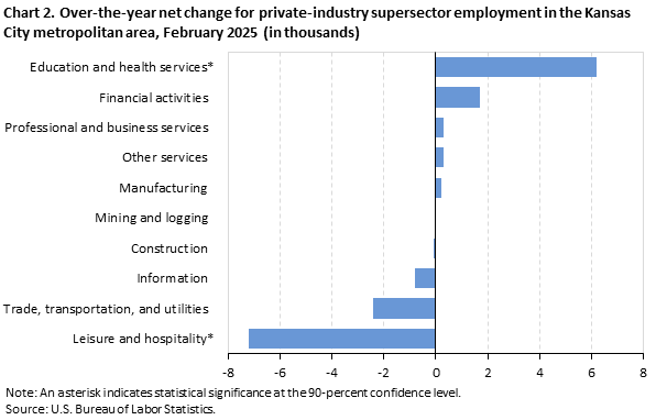 Chart 2. Over-the-year net change for industry supersector employment in the Kansas City metropolitan area, February 2025 Chart 2. Over-the-year net change for industry supersector employment in the Kansas City metropolitan area, February 2025