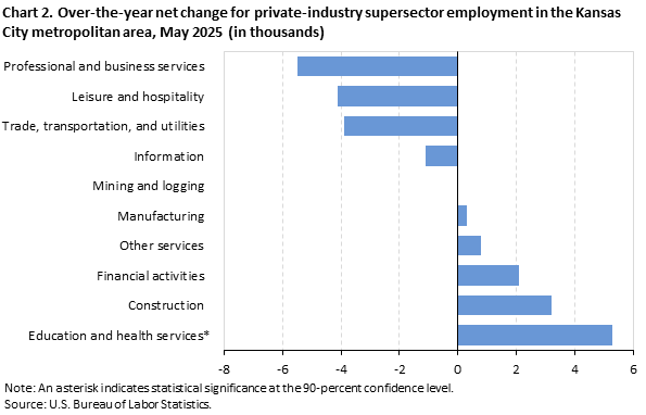 Chart 2. Over-the-year net change for industry supersector employment in the Kansas City metropolitan area, May 2025 Chart 2. Over-the-year net change for industry supersector employment in the Kansas City metropolitan area, May 2025