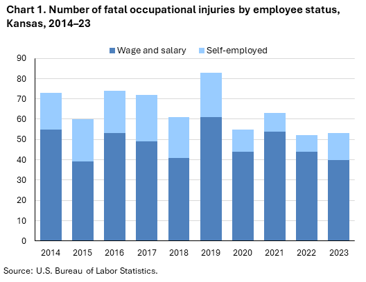 Stacked column chart of fatal occupational injuries by employee status in Kansas, 2014–23. Accessible version is available in View Chart Data link below the chart. Stacked column chart of fatal occupational injuries by employee status in Kansas, 2014–23. Accessible version is available in View Chart Data link below the chart.