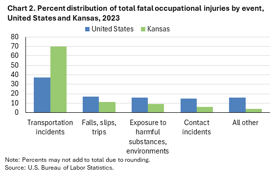 Clustered column chart of percent distribution of total fatal occupational injuries by event, United States and Kansas, 2023. Accessible version is available in View Chart Data link below the chart. Clustered column chart of percent distribution of total fatal occupational injuries by event, United States and Kansas, 2023. Accessible version is available in View Chart Data link below the chart.