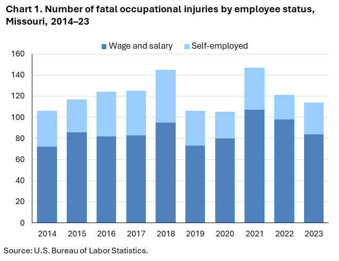 Stacked column chart of fatal occupational injuries by employee status in Missouri, 2014–23. Accessible version is available in View Chart Data link below the chart. Stacked column chart of fatal occupational injuries by employee status in Missouri, 2014–23. Accessible version is available in View Chart Data link below the chart.