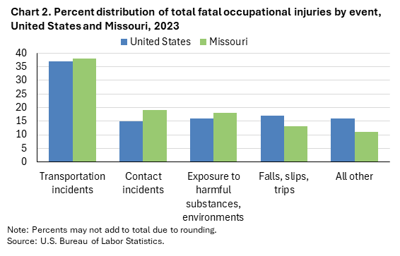 Clustered column chart of percent distribution of total fatal occupational injuries by event, United States and Missouri, 2023. Accessible version is available in View Chart Data link below the chart. Clustered column chart of percent distribution of total fatal occupational injuries by event, United States and Missouri, 2023. Accessible version is available in View Chart Data link below the chart.