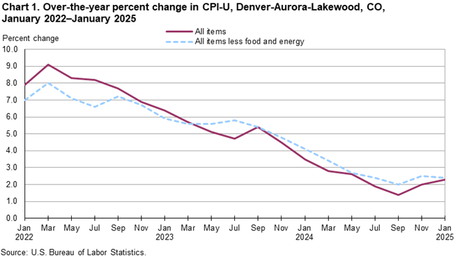 Line chart of 12-month percent changes in the CPI-U all items and all items less food and energy for Denver, not seasonally adjusted. An accessible version is available in View Chart Data link below the chart. Line chart of 12-month percent changes in the CPI-U all items and all items less food and energy for Denver, not seasonally adjusted. An accessible version is available in View Chart Data link below the chart.