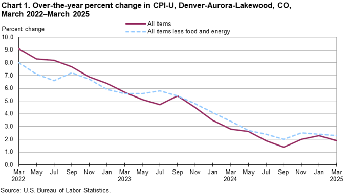 Line chart of 12-month percent changes in the CPI-U all items and all items less food and energy for Denver, not seasonally adjusted. An accessible version is available in View Chart Data link below the chart. Line chart of 12-month percent changes in the CPI-U all items and all items less food and energy for Denver, not seasonally adjusted. An accessible version is available in View Chart Data link below the chart.