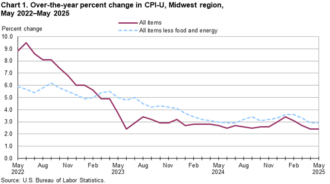 Line chart of 12-month percent changes in the CPI-U all items and all items less food and energy for Midwest, not seasonally adjusted. An accessible version is available in View Chart Data link below the chart.