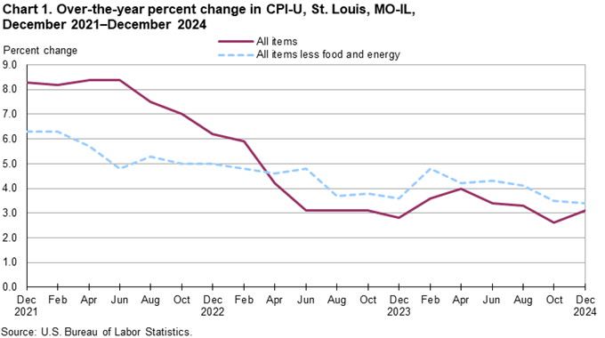 Line chart of 12-month percent changes in the CPI-U all items and all items less food and energy for St. Louis, not seasonally adjusted. An accessible version is available in View Chart Data link below the chart. Line chart of 12-month percent changes in the CPI-U all items and all items less food and energy for St. Louis, not seasonally adjusted. An accessible version is available in View Chart Data link below the chart.