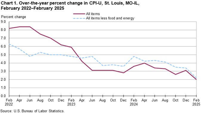 Line chart of 12-month percent changes in the CPI-U all items and all items less food and energy for St. Louis, not seasonally adjusted. An accessible version is available in View Chart Data link below the chart. Line chart of 12-month percent changes in the CPI-U all items and all items less food and energy for St. Louis, not seasonally adjusted. An accessible version is available in View Chart Data link below the chart.