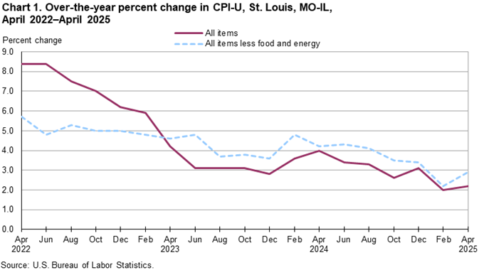 Line chart of 12-month percent changes in the CPI-U all items and all items less food and energy for St. Louis, not seasonally adjusted. An accessible version is available in View Chart Data link below the chart. Line chart of 12-month percent changes in the CPI-U all items and all items less food and energy for St. Louis, not seasonally adjusted. An accessible version is available in View Chart Data link below the chart.