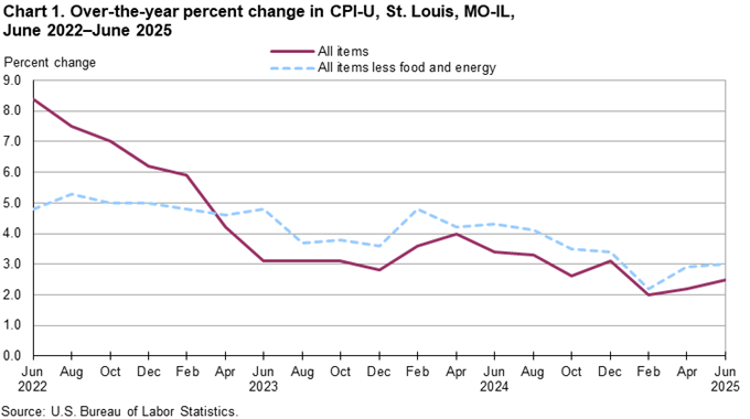 Line chart of 12-month percent changes in the CPI-U all items and all items less food and energy for St. Louis, not seasonally adjusted. An accessible version is available in View Chart Data link below the chart. Line chart of 12-month percent changes in the CPI-U all items and all items less food and energy for St. Louis, not seasonally adjusted. An accessible version is available in View Chart Data link below the chart.