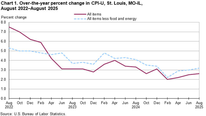 Line chart of 12-month percent changes in the CPI-U all items and all items less food and energy for St. Louis, not seasonally adjusted. An accessible version is available in View Chart Data link below the chart. Line chart of 12-month percent changes in the CPI-U all items and all items less food and energy for St. Louis, not seasonally adjusted. An accessible version is available in View Chart Data link below the chart.