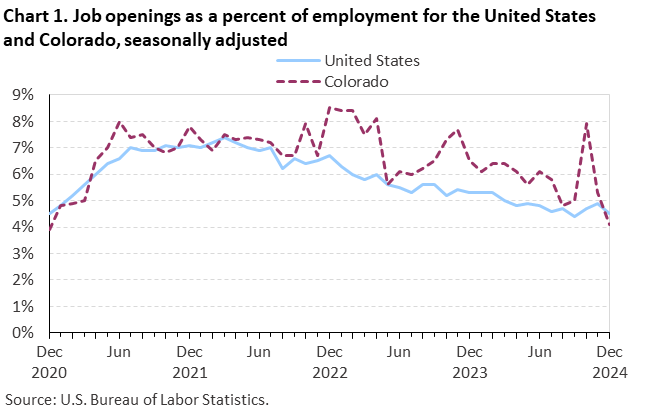 Line chart of job openings as a percent of employment for the United States and Colorado, December 2020 to December 2024, seasonally adjusted. Accessible version is available in View Chart Data link below the chart.