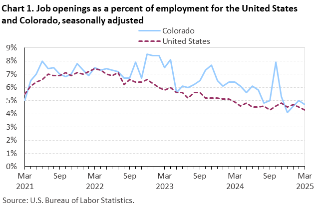 Line chart of job openings as a percent of employment for the United States and Colorado, March 2021 to March 2025, seasonally adjusted. Accessible version is available in View Chart Data link below the chart. Line chart of job openings as a percent of employment for the United States and Colorado, March 2021 to March 2025, seasonally adjusted. Accessible version is available in View Chart Data link below the chart.