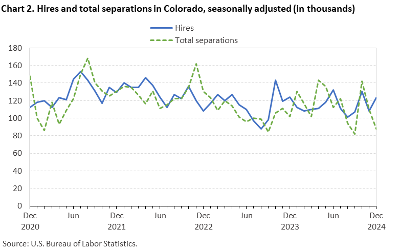 Line chart of hires and total separations in Colorado, December 2020 to December 2024, seasonally adjusted (in thousands). Accessible version is available in View Chart Data link below the chart.
