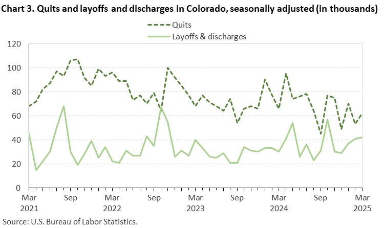Line chart of quits and layoffs and discharges in Colorado, March 2021 to March 2025, seasonally adjusted (in thousands). Accessible version is available in View Chart Data link below the chart. Line chart of quits and layoffs and discharges in Colorado, March 2021 to March 2025, seasonally adjusted (in thousands). Accessible version is available in View Chart Data link below the chart.