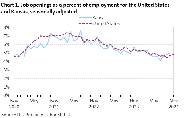 Line chart of job openings as a percent of employment for the United States and Kansas, November 2020 to November 2024, seasonally adjusted. Accessible version is available in View Chart Data link below the chart. Line chart of job openings as a percent of employment for the United States and Kansas, November 2020 to November 2024, seasonally adjusted. Accessible version is available in View Chart Data link below the chart.