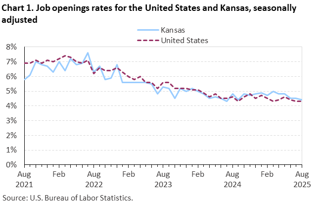 Line chart of job openings as a percent of employment for the United States and Kansas, August 2021 to August 2025, seasonally adjusted. Accessible version is available in View Chart Data link below the chart. Line chart of job openings as a percent of employment for the United States and Kansas, August 2021 to August 2025, seasonally adjusted. Accessible version is available in View Chart Data link below the chart.