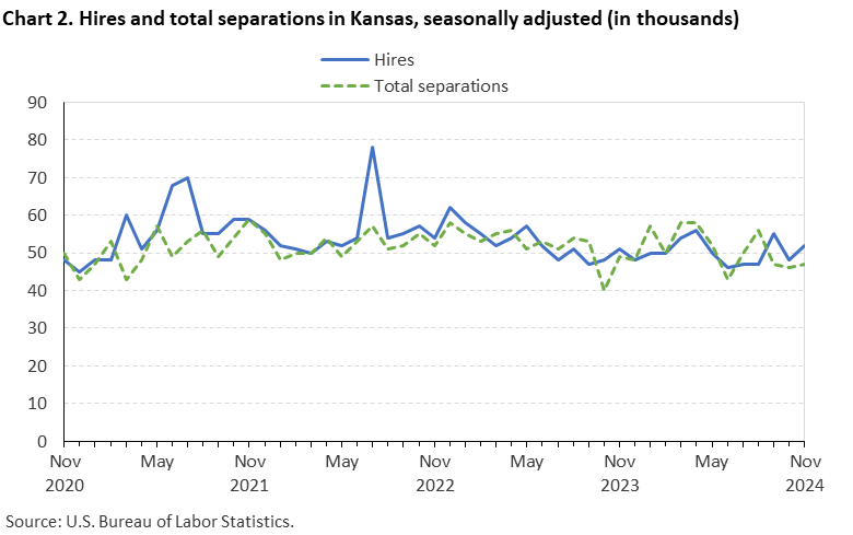 Line chart displaying hires and total seperations in Kansas from November 2020 to November 2024. Data are seasonally adjusted. Numbers are in thousands. An accessible version is available in View Chart Data link below the chart. Line chart displaying hires and total seperations in Kansas from November 2020 to November 2024. Data are seasonally adjusted. Numbers are in thousands. An accessible version is available in View Chart Data link below the chart.