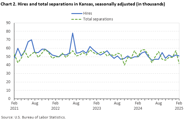 Line chart of hires and total separations in Kansas, February 2021 to February 2025, seasonally adjusted (in thousands). Accessible version is available in View Chart Data link below the chart.