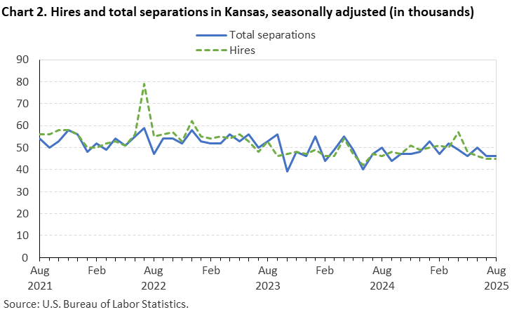 Line chart of hires and total separations in Kansas, August 2021 to August 2025, seasonally adjusted (in thousands). Accessible version is available in View Chart Data link below the chart. Line chart of hires and total separations in Kansas, August 2021 to August 2025, seasonally adjusted (in thousands). Accessible version is available in View Chart Data link below the chart.