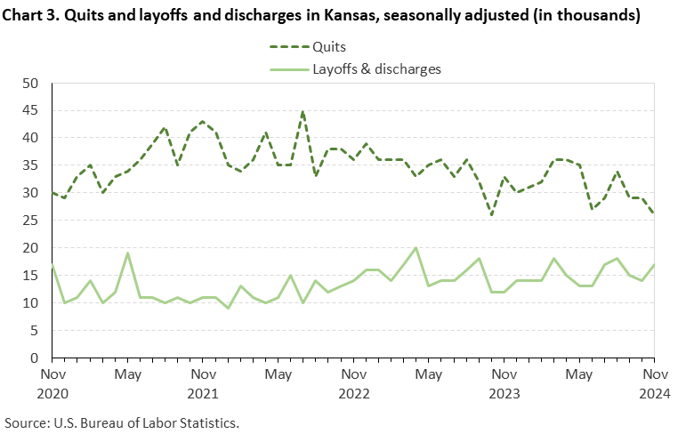 Line chart displaying quits and layoffs and discharges in Kansas from November 2020 to November 2024. Data are seasonally adjusted. Numbers are in thousands. An accessible version is available in View Chart Data link below the chart. Line chart displaying quits and layoffs and discharges in Kansas from November 2020 to November 2024. Data are seasonally adjusted. Numbers are in thousands. An accessible version is available in View Chart Data link below the chart.