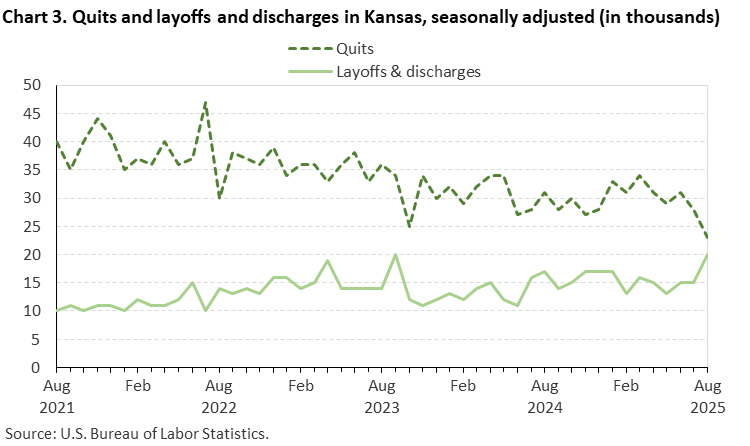 Line chart of quits and layoffs and discharges in Kansas, August 2021 to August 2025, seasonally adjusted (in thousands). Accessible version is available in View Chart Data link below the chart. Line chart of quits and layoffs and discharges in Kansas, August 2021 to August 2025, seasonally adjusted (in thousands). Accessible version is available in View Chart Data link below the chart.