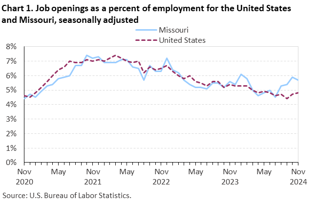 Line chart of job openings as a percent of employment for the United States and Missouri, November 2020 to November 2024, seasonally adjusted. Accessible version is available in View Chart Data link below the chart.