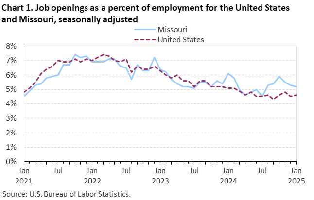 Line chart of job openings as a percent of employment for the United States and Missouri, January 2021 to January 2025, seasonally adjusted. Accessible version is available in View Chart Data link below the chart. Line chart of job openings as a percent of employment for the United States and Missouri, January 2021 to January 2025, seasonally adjusted. Accessible version is available in View Chart Data link below the chart.