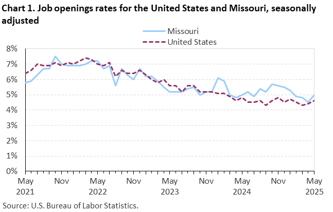 Line chart of job openings as a percent of employment for the United States and Missouri, March 2021 to March 2025, seasonally adjusted. Accessible version is available in View Chart Data link below the chart. Line chart of job openings as a percent of employment for the United States and Missouri, March 2021 to March 2025, seasonally adjusted. Accessible version is available in View Chart Data link below the chart.