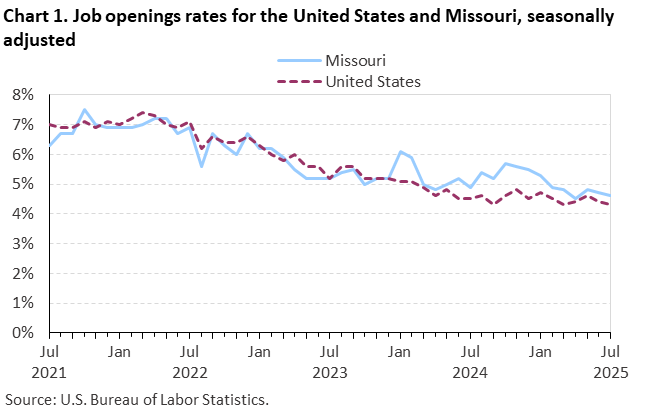 Line chart of job openings as a percent of employment for the United States and Missouri, July 2021 to July 2025, seasonally adjusted. Accessible version is available in View Chart Data link below the chart. Line chart of job openings as a percent of employment for the United States and Missouri, July 2021 to July 2025, seasonally adjusted. Accessible version is available in View Chart Data link below the chart.