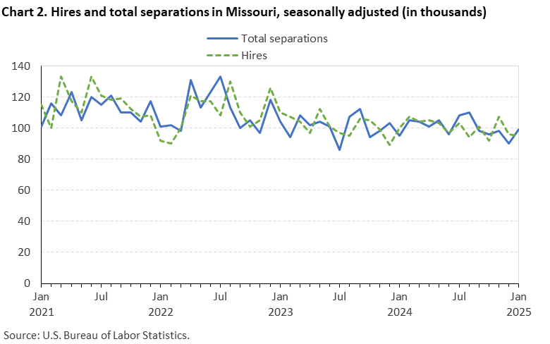Line chart displaying hires and total seperations in Missouri from January 2021 to January 2025. Data are seasonally adjusted. Numbers are in thousands. An accessible version is available in View Chart Data link below the chart. Line chart displaying hires and total seperations in Missouri from January 2021 to January 2025. Data are seasonally adjusted. Numbers are in thousands. An accessible version is available in View Chart Data link below the chart.