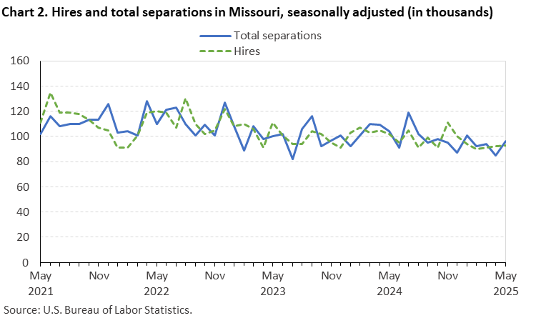 Line chart of hires and total separations in Missouri, March 2021 to March 2025, seasonally adjusted (in thousands). Accessible version is available in View Chart Data link below the chart. Line chart of hires and total separations in Missouri, March 2021 to March 2025, seasonally adjusted (in thousands). Accessible version is available in View Chart Data link below the chart.