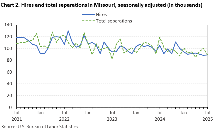 Line chart of hires and total separations in Missouri, July 2021 to July 2025, seasonally adjusted (in thousands). Accessible version is available in View Chart Data link below the chart. Line chart of hires and total separations in Missouri, July 2021 to July 2025, seasonally adjusted (in thousands). Accessible version is available in View Chart Data link below the chart.