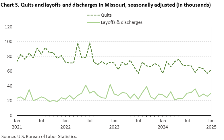 Line chart displaying quits and layoffs and discharges in Missouri from January 2021 to January 2025. Data are seasonally adjusted. Numbers are in thousands. An accessible version is available in View Chart Data link below the chart. Line chart displaying quits and layoffs and discharges in Missouri from January 2021 to January 2025. Data are seasonally adjusted. Numbers are in thousands. An accessible version is available in View Chart Data link below the chart.