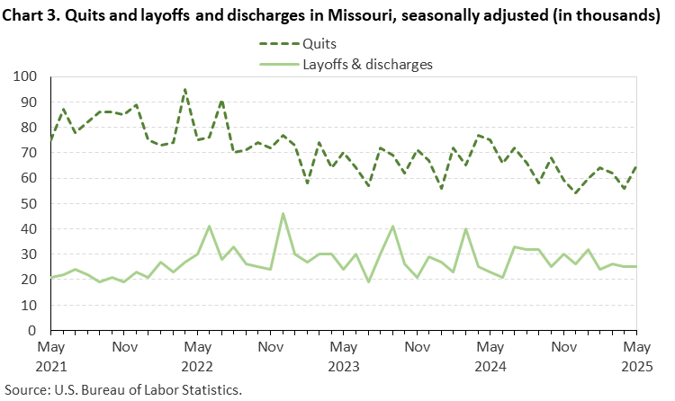 Line chart of quits and layoffs and discharges in Missouri, May 2021 to May 2025, seasonally adjusted (in thousands). Accessible version is available in View Chart Data link below the chart. Line chart of quits and layoffs and discharges in Missouri, May 2021 to May 2025, seasonally adjusted (in thousands). Accessible version is available in View Chart Data link below the chart.