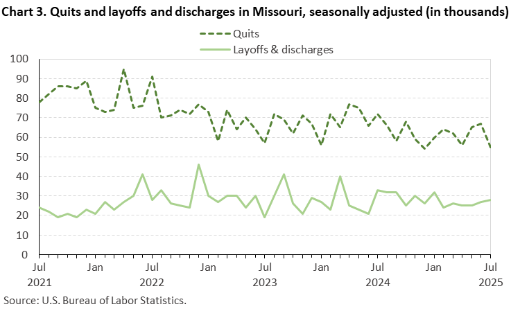 Line chart of quits and layoffs and discharges in Missouri, July 2021 to July 2025, seasonally adjusted (in thousands). Accessible version is available in View Chart Data link below the chart. Line chart of quits and layoffs and discharges in Missouri, July 2021 to July 2025, seasonally adjusted (in thousands). Accessible version is available in View Chart Data link below the chart.