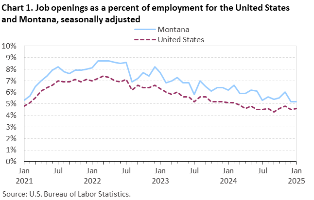 Line chart of job openings as a percent of employment for the United States and Montana, January 2021 to January 2025, seasonally adjusted. Accessible version is available in View Chart Data link below the chart. Line chart of job openings as a percent of employment for the United States and Montana, January 2021 to January 2025, seasonally adjusted. Accessible version is available in View Chart Data link below the chart.
