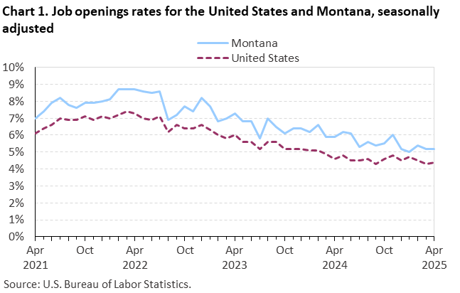 Line chart of job openings as a percent of employment for the United States and Montana, April 2021 to April 2025, seasonally adjusted. Accessible version is available in View Chart Data link below the chart. Line chart of job openings as a percent of employment for the United States and Montana, April 2021 to April 2025, seasonally adjusted. Accessible version is available in View Chart Data link below the chart.