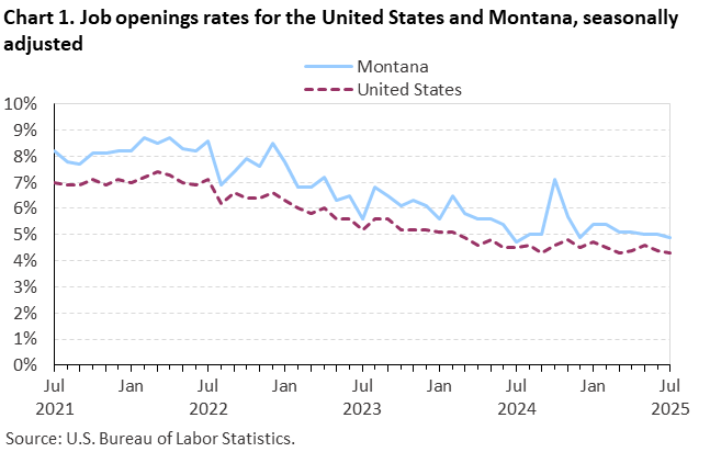 Line chart of job openings as a percent of employment for the United States and Montana, July 2021 to July 2025, seasonally adjusted. Accessible version is available in View Chart Data link below the chart. Line chart of job openings as a percent of employment for the United States and Montana, July 2021 to July 2025, seasonally adjusted. Accessible version is available in View Chart Data link below the chart.