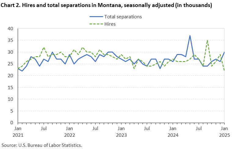 Line chart of hires and total separations in Montana, January 2021 to January 2025, seasonally adjusted (in thousands). Accessible version is available in View Chart Data link below the chart. Line chart of hires and total separations in Montana, January 2021 to January 2025, seasonally adjusted (in thousands). Accessible version is available in View Chart Data link below the chart.