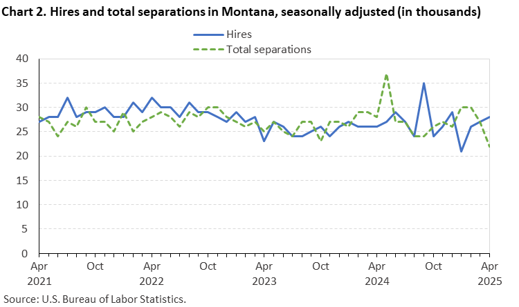 Line chart of hires and total separations in Montana, April 2021 to April 2025, seasonally adjusted (in thousands). Accessible version is available in View Chart Data link below the chart. Line chart of hires and total separations in Montana, April 2021 to April 2025, seasonally adjusted (in thousands). Accessible version is available in View Chart Data link below the chart.