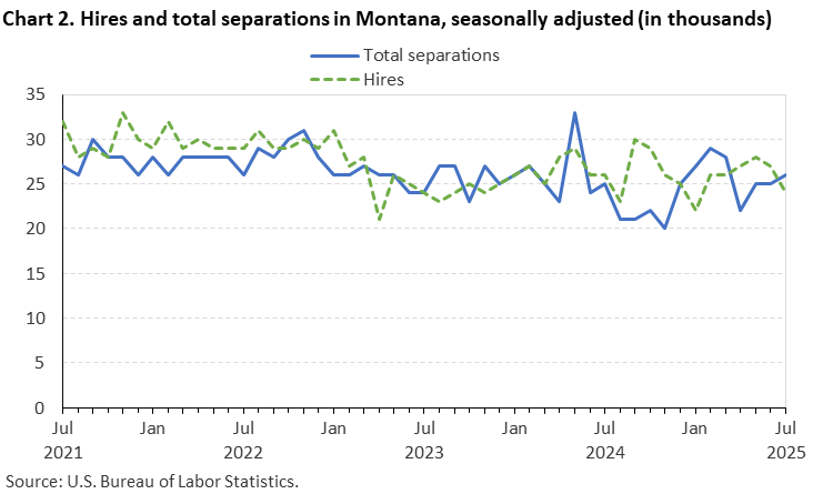 Line chart of hires and total separations in Montana, July 2021 to July 2025, seasonally adjusted (in thousands). Accessible version is available in View Chart Data link below the chart. Line chart of hires and total separations in Montana, July 2021 to July 2025, seasonally adjusted (in thousands). Accessible version is available in View Chart Data link below the chart.