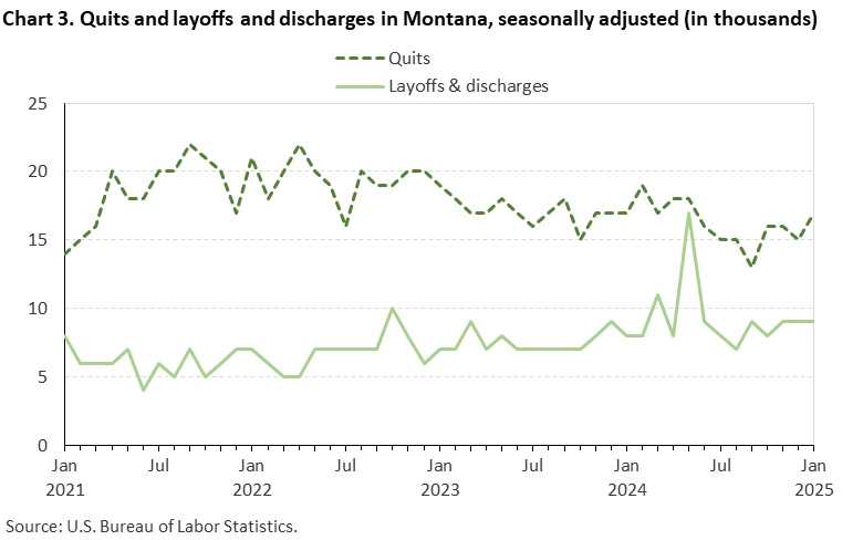 Line chart of quits and discharges in Montana, January 2021 to January 2025, seasonally adjusted (in thousands). Accessible version is available in View Chart Data link below the chart. Line chart of quits and discharges in Montana, January 2021 to January 2025, seasonally adjusted (in thousands). Accessible version is available in View Chart Data link below the chart.