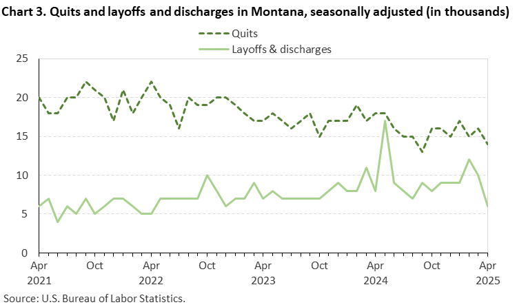 Line chart of quits and discharges in Montana, April 2021 to April 2025, seasonally adjusted (in thousands). Accessible version is available in View Chart Data link below the chart. Line chart of quits and discharges in Montana, April 2021 to April 2025, seasonally adjusted (in thousands). Accessible version is available in View Chart Data link below the chart.