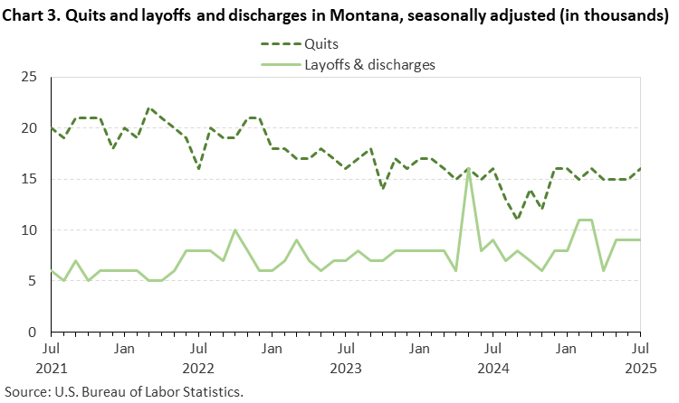 Line chart of quits and layoffs and discharges in Montana, July 2021 to July 2025, seasonally adjusted (in thousands). Accessible version is available in View Chart Data link below the chart. Line chart of quits and layoffs and discharges in Montana, July 2021 to July 2025, seasonally adjusted (in thousands). Accessible version is available in View Chart Data link below the chart.