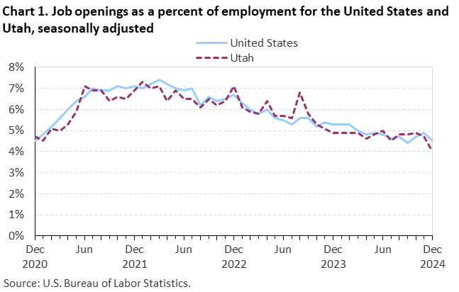 Line chart of job openings as a percent of employment for the United States and Utah, December 2020 to December 2024, seasonally adjusted. Accessible version is available in View Chart Data link below the chart. Line chart of job openings as a percent of employment for the United States and Utah, December 2020 to December 2024, seasonally adjusted. Accessible version is available in View Chart Data link below the chart.
