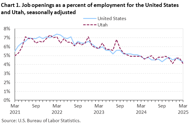 Line chart of job openings as a percent of employment for the United States and Utah, March 2021 to March 2025, seasonally adjusted. Accessible version is available in View Chart Data link below the chart. Line chart of job openings as a percent of employment for the United States and Utah, March 2021 to March 2025, seasonally adjusted. Accessible version is available in View Chart Data link below the chart.
