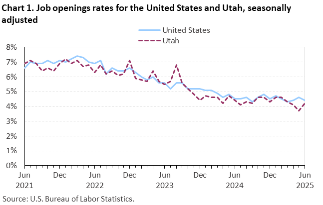 Line chart of job openings as a percent of employment for the United States and Utah, June 2021 to June 2025, seasonally adjusted. Accessible version is available in View Chart Data link below the chart. Line chart of job openings as a percent of employment for the United States and Utah, June 2021 to June 2025, seasonally adjusted. Accessible version is available in View Chart Data link below the chart.