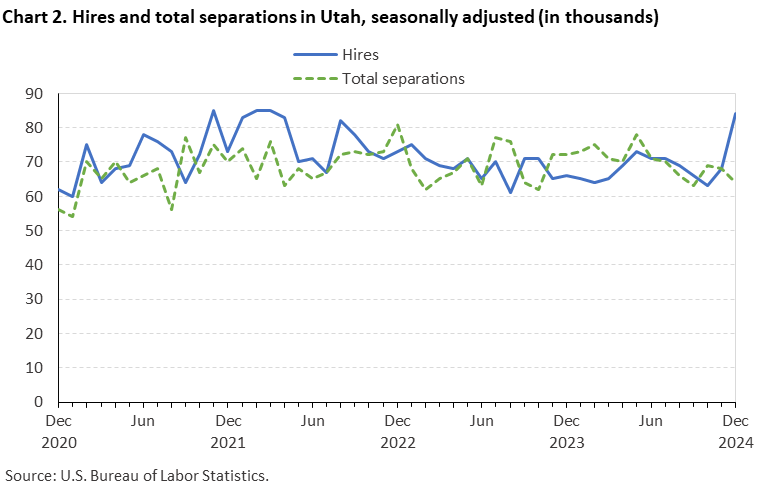 Line chart of hires and total separations in Utah, December 2020 to December 2024, seasonally adjusted (in thousands). Accessible version is available in View Chart Data link below the chart. Line chart of hires and total separations in Utah, December 2020 to December 2024, seasonally adjusted (in thousands). Accessible version is available in View Chart Data link below the chart.
