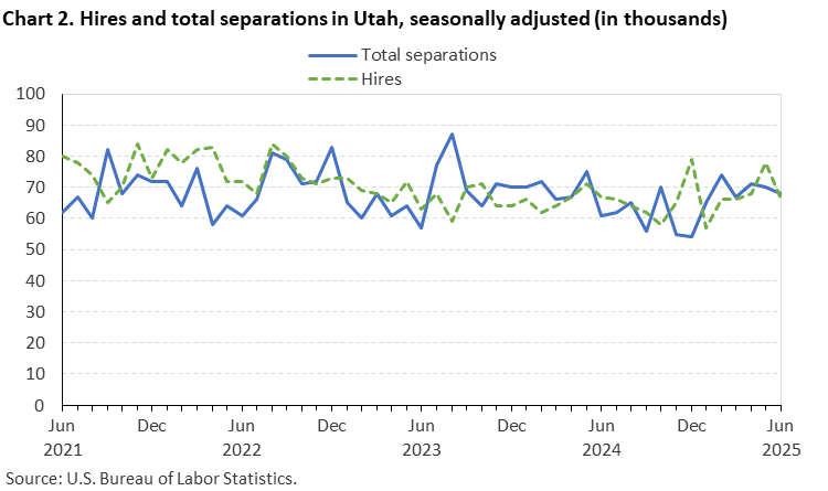 Line chart of hires and total separations in Utah, June 2021 to June 2025, seasonally adjusted (in thousands). Accessible version is available in View Chart Data link below the chart. Line chart of hires and total separations in Utah, June 2021 to June 2025, seasonally adjusted (in thousands). Accessible version is available in View Chart Data link below the chart.